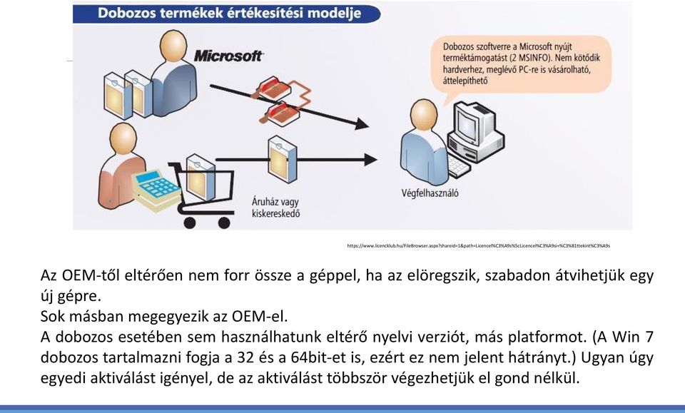 elöregszik, szabadon átvihetjük egy új gépre. Sok másban megegyezik az OEM-el.