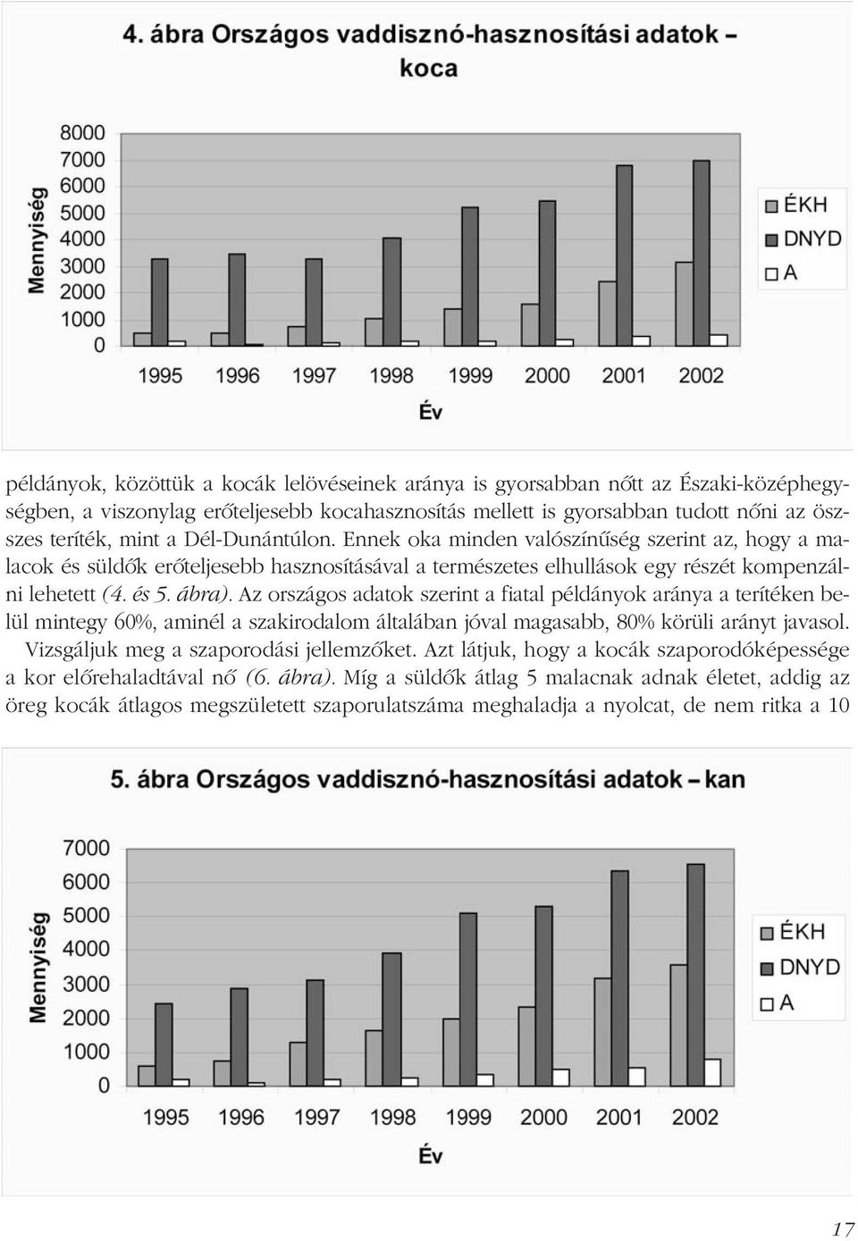 Az országos adatok szerint a fiatal példányok aránya a terítéken belül mintegy 60%, aminél a szakirodalom általában jóval magasabb, 80% körüli arányt javasol. Vizsgáljuk meg a szaporodási jellemzõket.