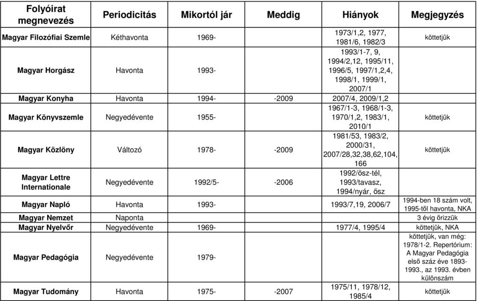 1992/ősz-tél, Magyar Lettre Negyedévente 1992/5- -2006 1993/tavasz, Internationale 1994/nyár, ősz Magyar Napló Havonta 1993-1993/7,19, 2006/7 1994-ben 18 szám volt, 1995-től havonta, NKA Magyar