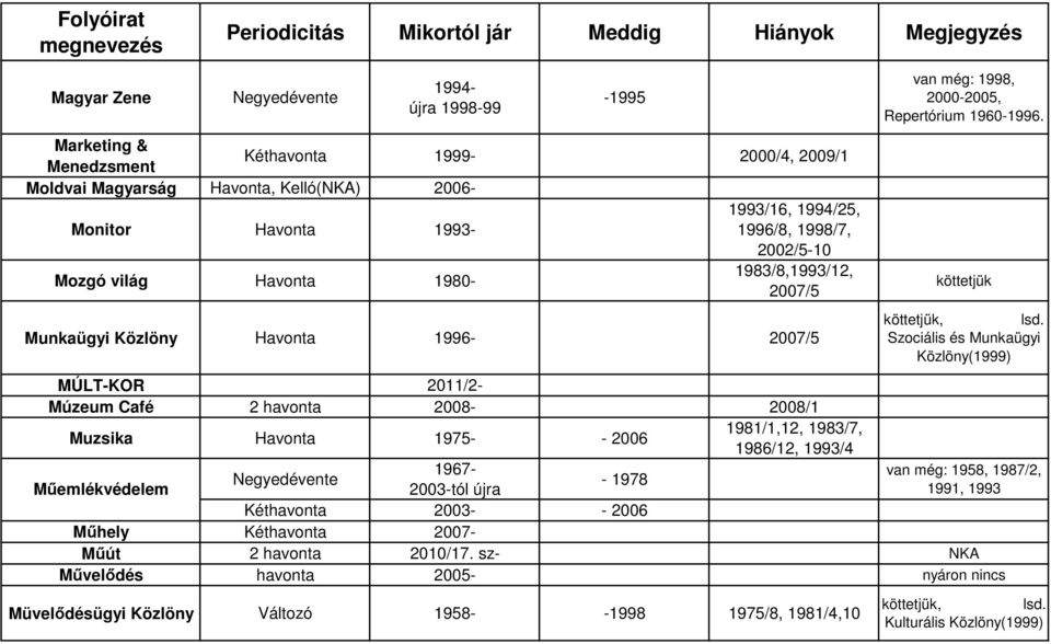 Szociális és Munkaügyi Közlöny(1999) MÚLT-KOR 2011/2- Múzeum Café 2 havonta 2008-2008/1 Muzsika Havonta 1975- - 2006 1981/1,12, 1983/7, 1986/12, 1993/4 1967- van még: 1958, 1987/2, Negyedévente -