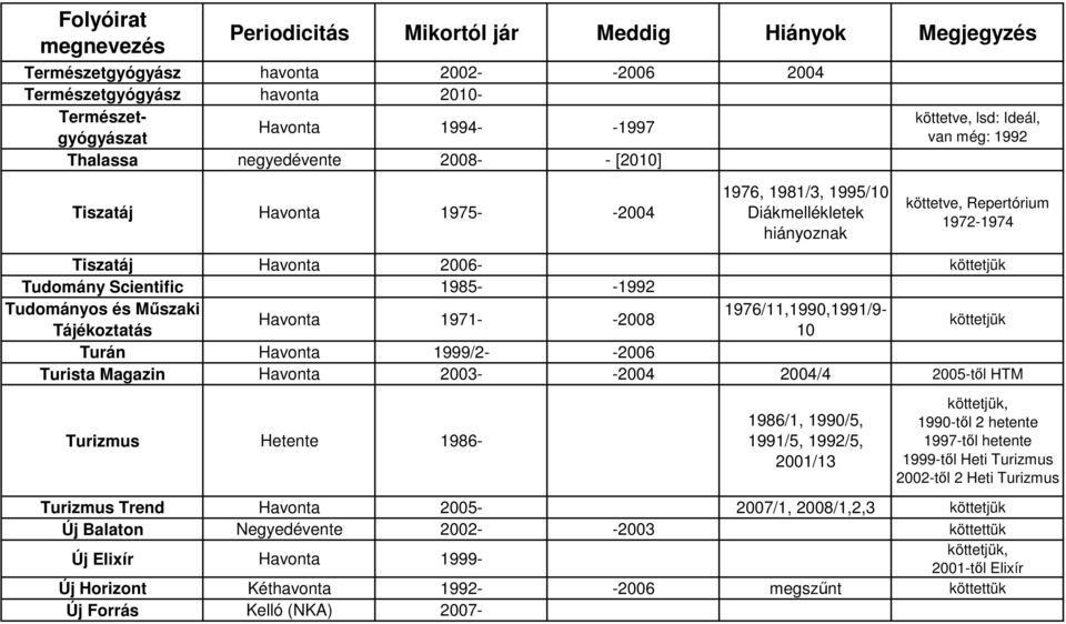 1976/11,1990,1991/9- Havonta 1971- -2008 Tájékoztatás 10 Turán Havonta 1999/2- -2006 Turista Magazin Havonta 2003- -2004 2004/4 2005-től HTM Turizmus Hetente 1986-1986/1, 1990/5, 1991/5, 1992/5,