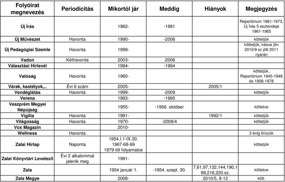 . Évi 6 szám 2005-2005/1 Vendéglátás Havonta 1999- -2009 Verena 1993- -1995 Veszprém Megyei Népújság 1955- -1956.