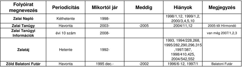 2007/1,2,3 Zalatáj Hetente 1992-1993, 1994/228,268, 1995/282,290,296,315,1997/387,