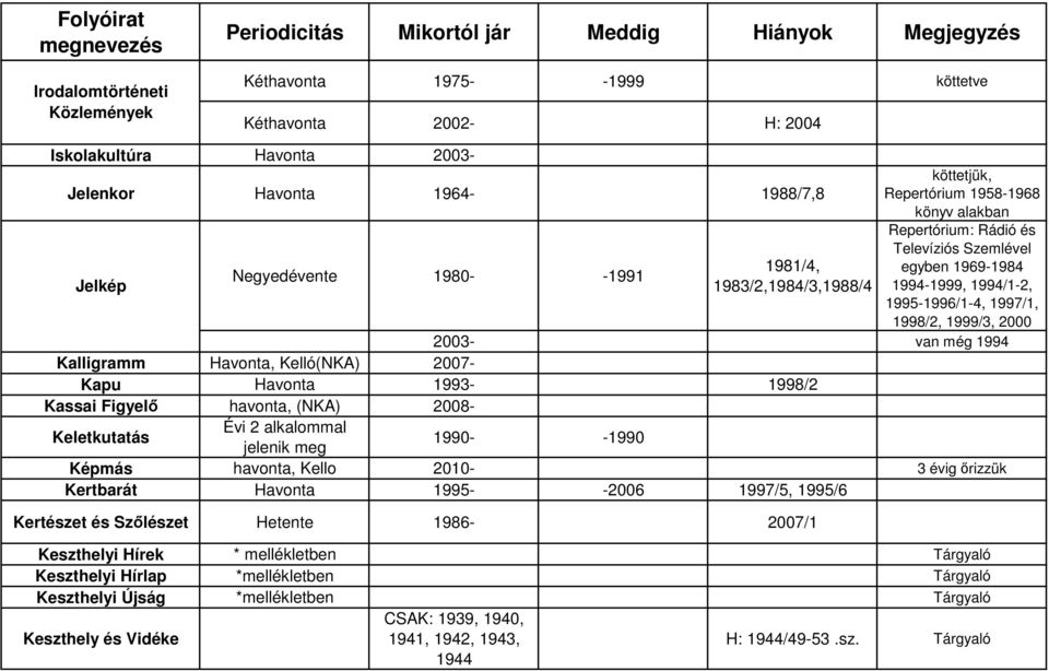 1994 Kalligramm Havonta, Kelló(NKA) 2007- Kapu Havonta 1993-1998/2 Kassai Figyelő havonta, (NKA) 2008- Keletkutatás Évi 2 alkalommal jelenik meg 1990- -1990 Képmás havonta, Kello 2010-3 évig őrizzük