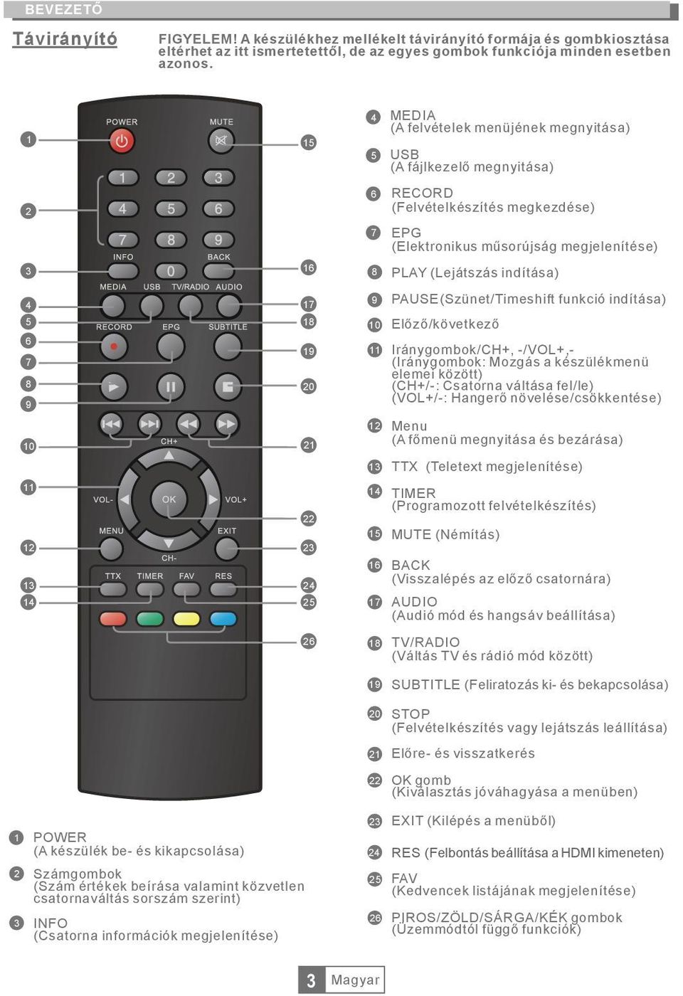 fájlkezelő megnyitása) RECORD (Felvételkészítés megkezdése) EPG (Elektronikus műsorújság megjelenítése) PAUSE(Szünet/Timeshift funkció indítása) Előző/következő 11 Iránygombok/CH+, -/VOL+,-