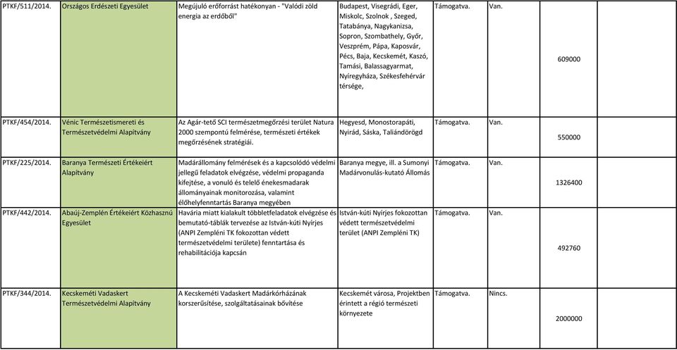 Kaposvár, Pécs, Baja, Kecskemét, Kaszó, Tamási, Balassagyarmat, Nyíregyháza, Székesfehérvár térsége, 609000 PTKF/454/2014.