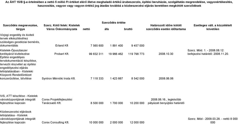 Kötő felek: Kistelek Város Önkormányzata Szerződés értéke nettó áfa bruttó Határozott időre kötött szerződés esetén időtartama Esetleges vált.