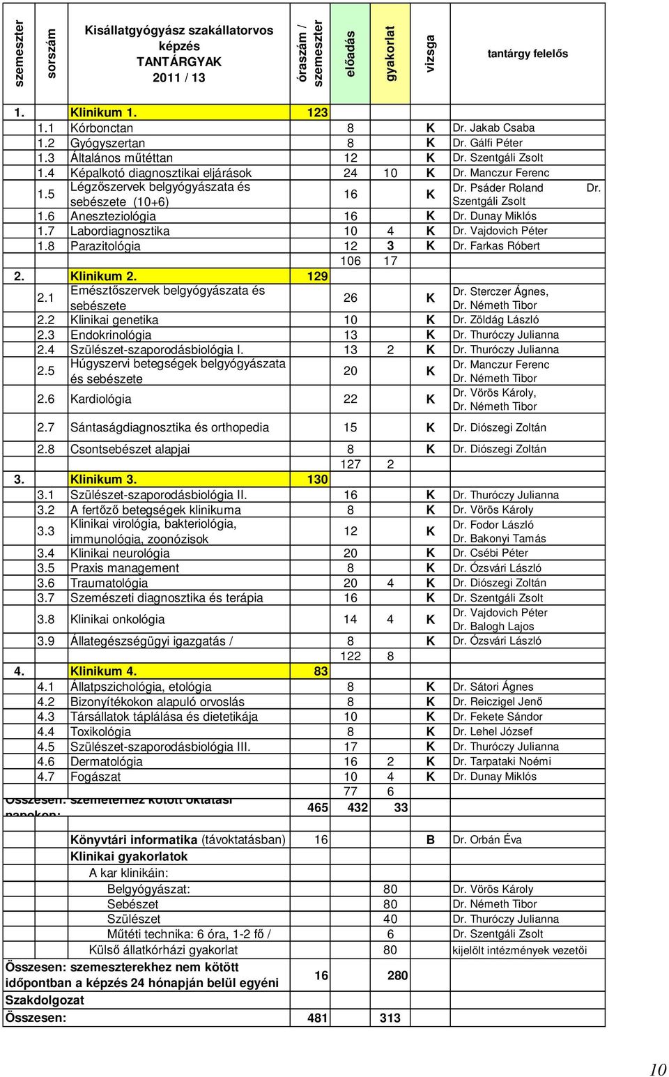 Psáder Roland Dr. 16 K sebészete (10+6) Szentgáli Zsolt 1.6 Aneszteziológia 16 K Dr. Dunay Miklós 1.7 Labordiagnosztika 10 4 K Dr. Vajdovich Péter 1.8 Parazitológia 12 3 K Dr. Farkas Róbert 106 17 2.