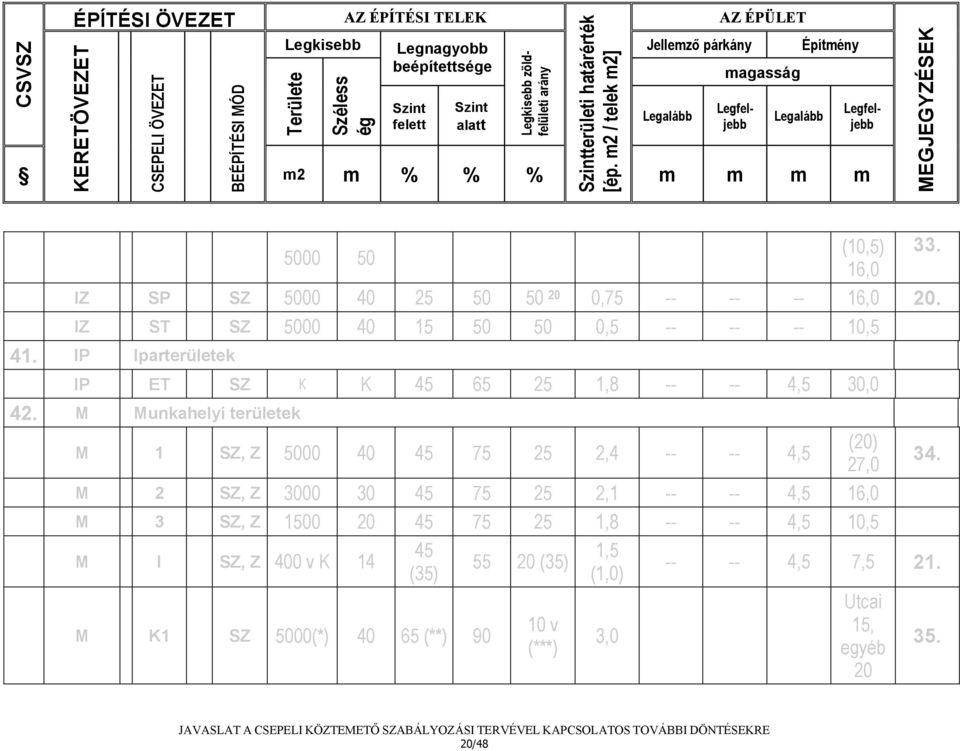 16,0 IZ SP SZ 5000 40 25 50 50 20 0,75 -- -- -- 16,0 20. IZ ST SZ 5000 40 15 50 50 0,5 -- -- -- 10,5 41. IP Iparterületek IP ET SZ K K 45 65 25 1,8 -- -- 4,5 30,0 42.