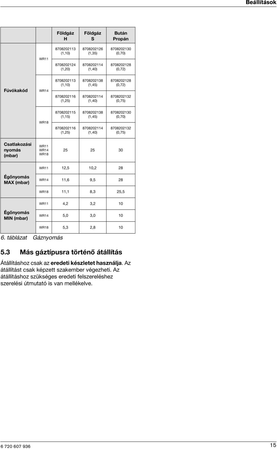 (0,75) Csatlakozási nyomás (mbar) WR11 WR14 WR18 25 25 30 WR11 12,5 10,2 28 Égőnyomás MAX (mbar) WR14 11,6 9,5 28 WR18 11,1 8,3 25,5 WR11 4,2 3,2 10 Égőnyomás MIN (mbar) WR14 5,0 3,0 10 6.