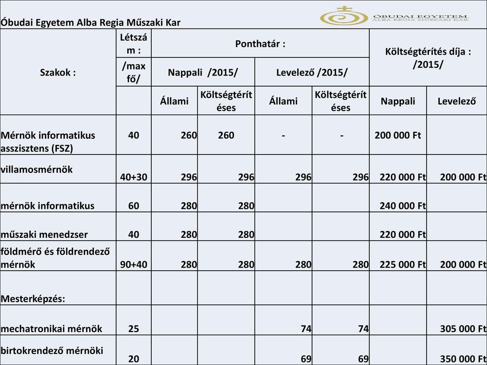 40+30 296 296 296 296 220 000 Ft 200 000 Ft mérnök informatikus 60 280 280 240 000 Ft műszaki menedzser 40 280 280 220 000 Ft földmérő és