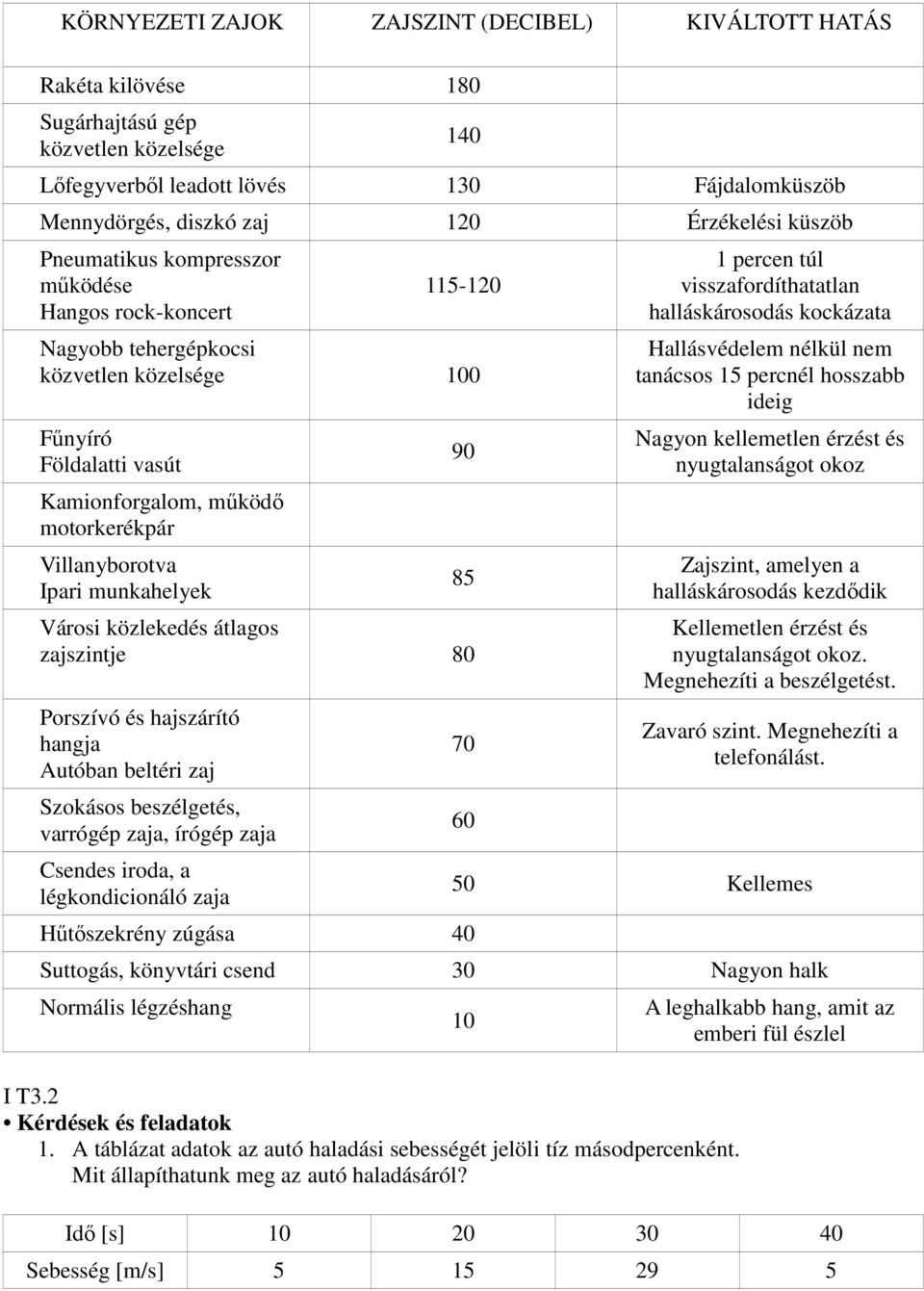 munkahelyek 90 85 Városi közlekedés átlagos zajszintje 80 Porszívó és hajszárító hangja Autóban beltéri zaj Szokásos beszélgetés, varrógép zaja, írógép zaja Csendes iroda, a légkondicionáló zaja 70