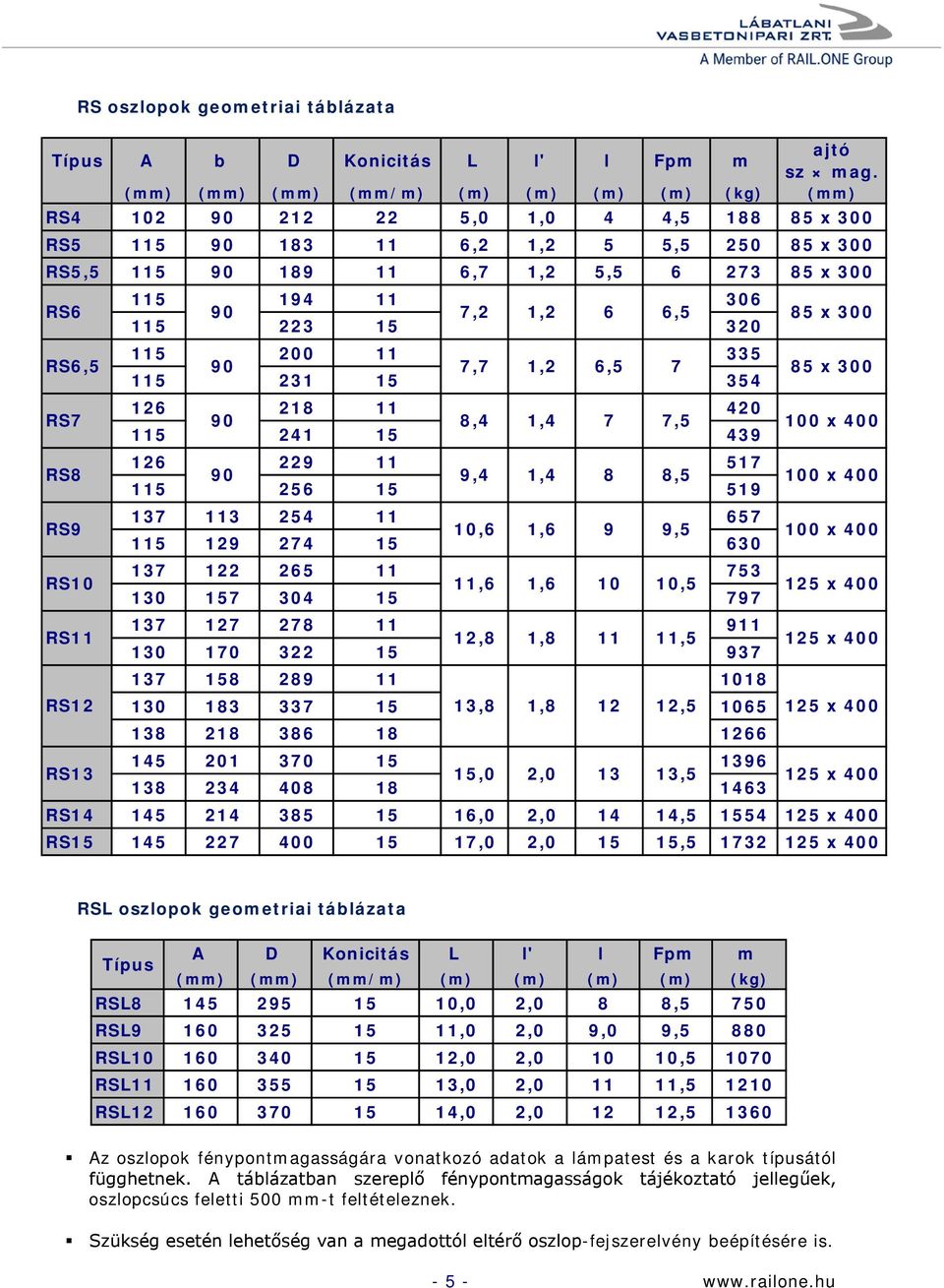 306 90 7,2 1,2 6 6,5 115 223 15 320 85 x 300 RS6,5 115 200 11 335 90 7,7 1,2 6,5 7 115 231 15 354 85 x 300 RS7 126 218 11 420 90 8,4 1,4 7 7,5 115 241 15 439 100 x 400 RS8 126 229 11 517 90 9,4 1,4 8