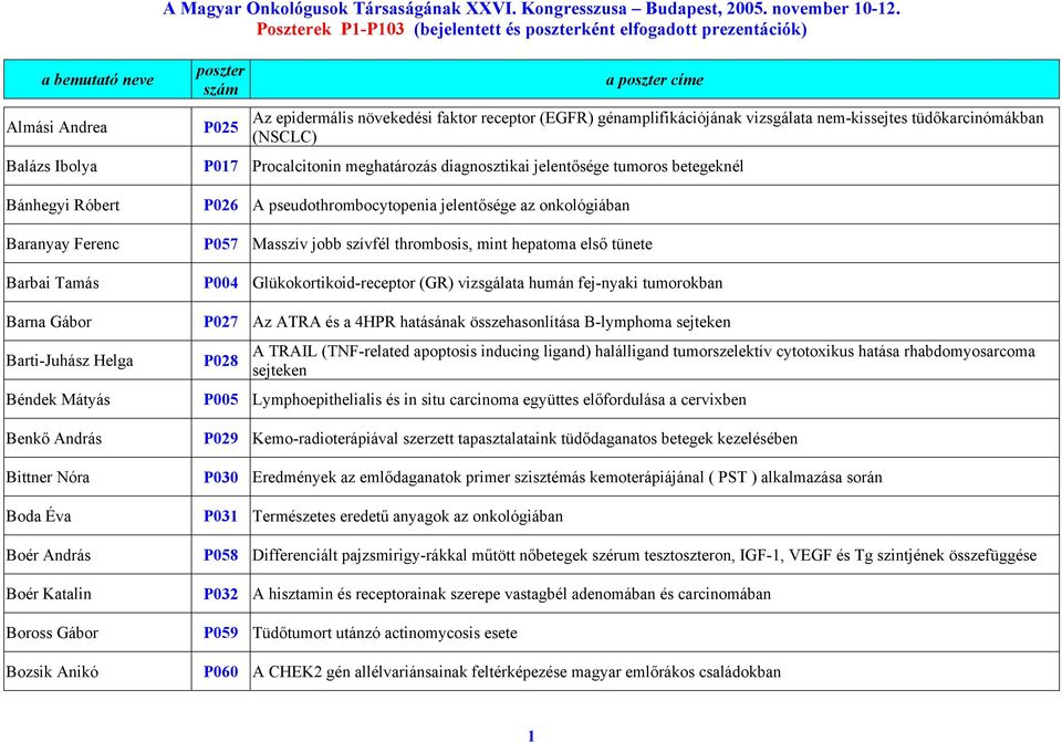 tüdőkarcinómákban (NSCLC) Balázs Ibolya P017 Procalcitonin meghatározás diagnosztikai jelentősége tumoros betegeknél Bánhegyi Róbert P026 A pseudothrombocytopenia jelentősége az onkológiában Baranyay