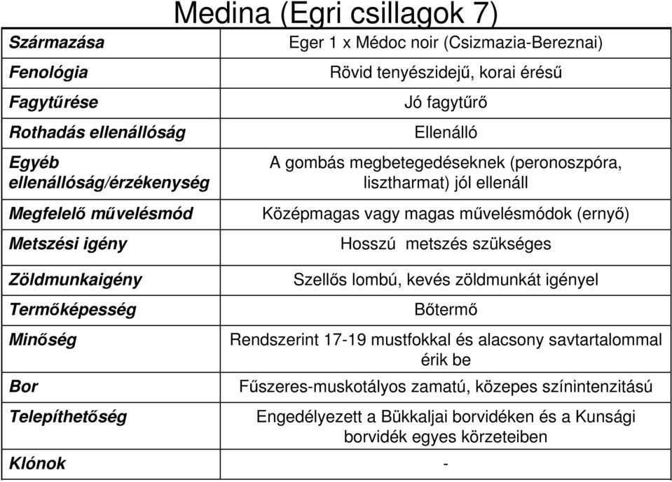 szükséges Szellős lombú, kevés zöldmunkát igényel Bőtermő Rendszerint 17-19 mustfokkal és alacsony savtartalommal érik be