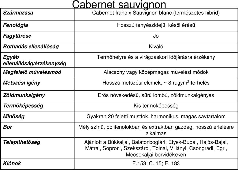 termőképesség Gyakran 20 feletti mustfok, harmonikus, magas savtartalom Mély színű, polifenolokban és extraktban gazdag, hosszú érlelésre alkalmas Ajánlott