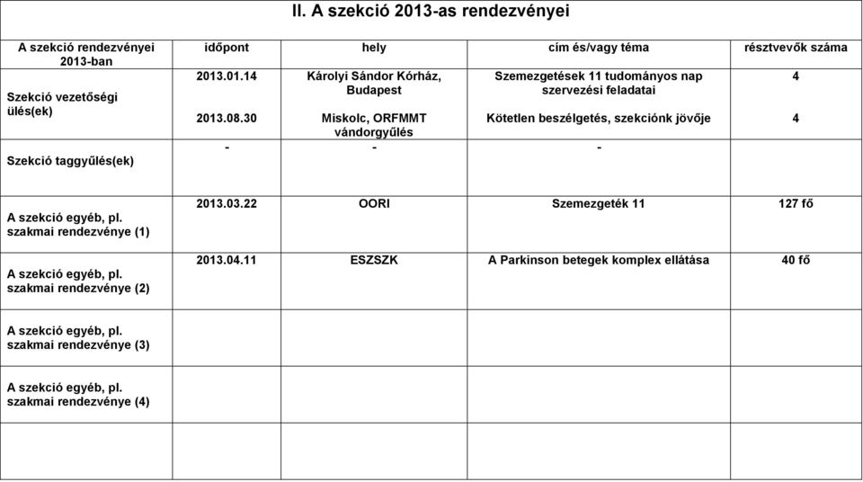 30 Miskolc, ORFMMT Kötetlen beszélgetés, szekciónk jövője vándorgyűlés - - - 4 4 szakmai rendezvénye (1) szakmai rendezvénye (2) 2013.