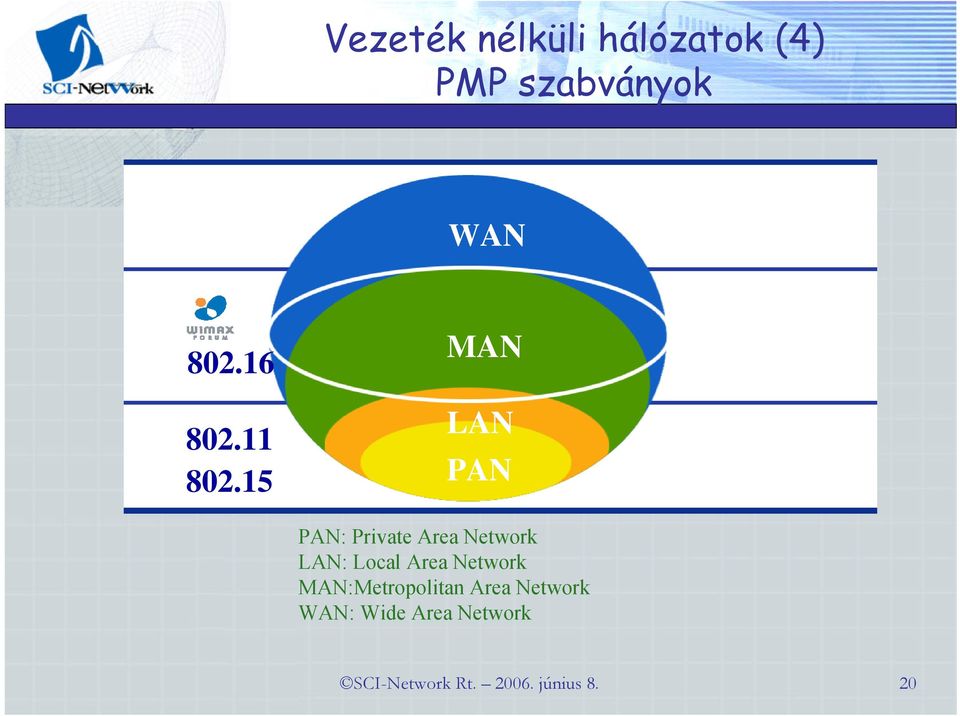 15 MAN LAN PAN PAN: Private Area Network LAN: Local