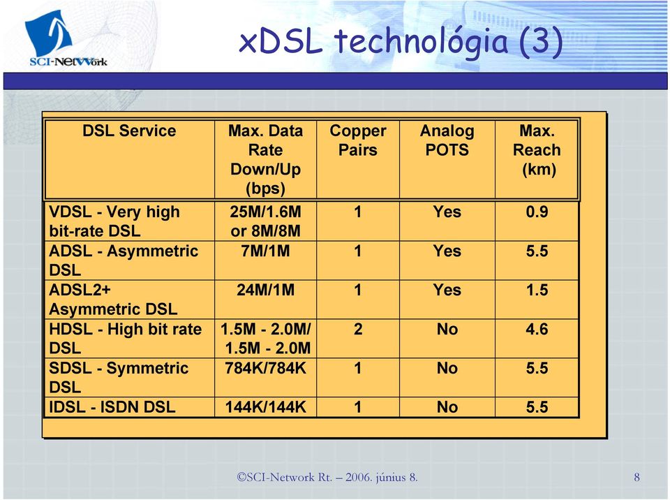 5 DSL ADSL2+ 24M/1M 1 Yes 1.5 Asymmetric DSL HDSL - High bit rate 1.5M - 2.