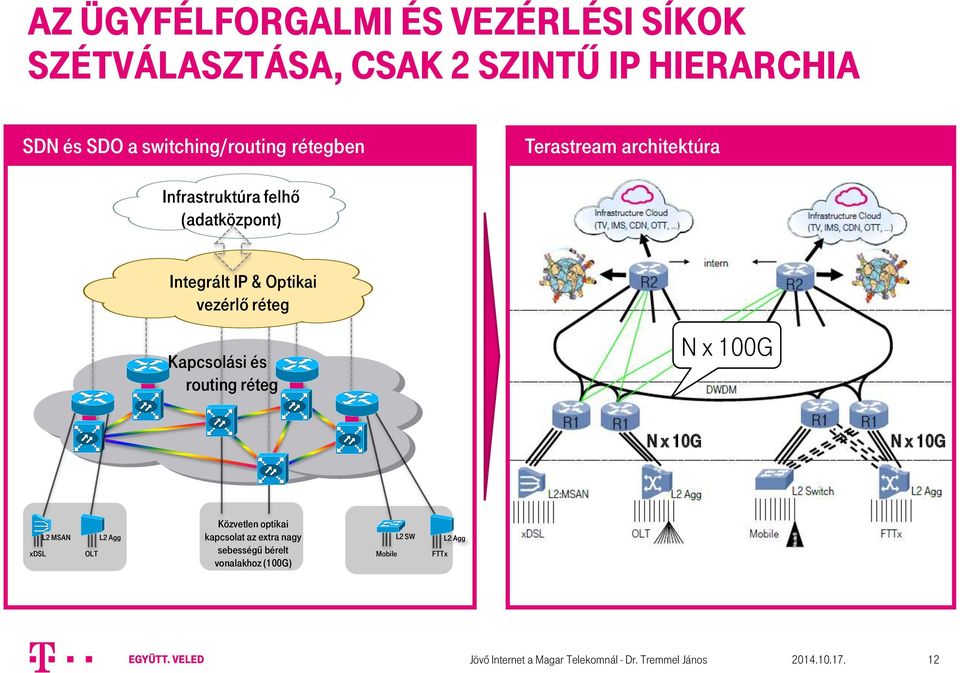 Optikai vezérlő réteg Kapcsolási és routing réteg N x 100G N x 10G N x 10G Közvetlen optikai kapcsolat