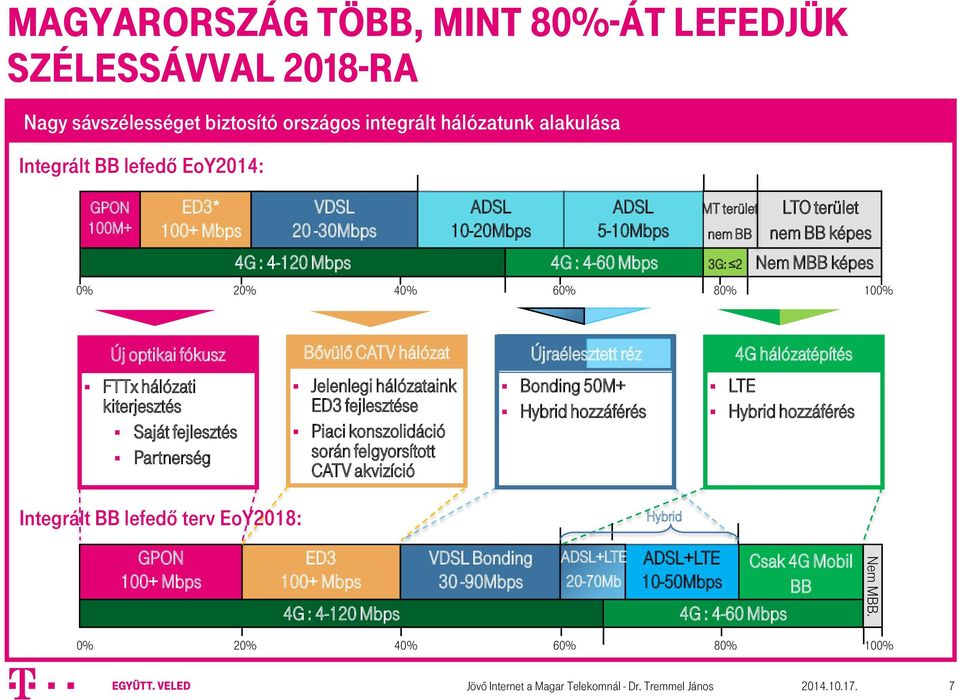 Újraélesztett réz 4G hálózatépítés FTTx hálózati kiterjesztés Saját fejlesztés Partnerség Jelenlegi hálózataink ED3 fejlesztése Piaci konszolidáció során felgyorsított CATV akvizíció Bonding 50M+