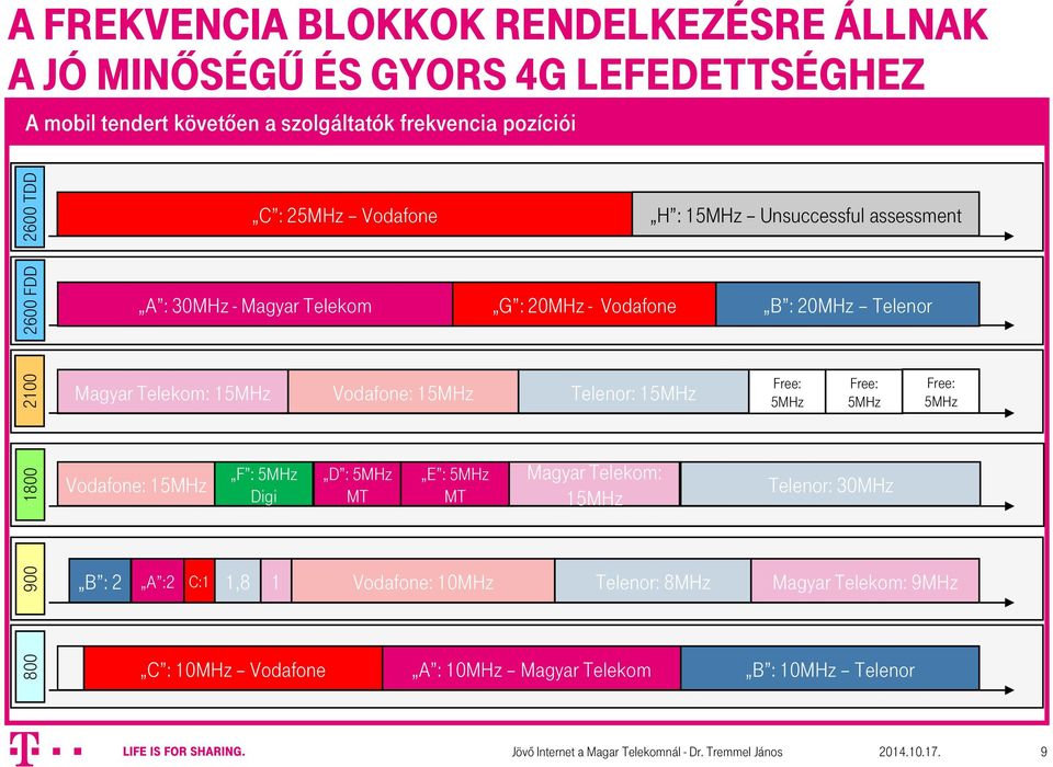 Magyar Telekom: 15MHz Vodafone: 15MHz Telenor: 15MHz Free: 5MHz Free: 5MHz Free: 5MHz Vodafone: 15MHz F : 5MHz Digi D : 5MHz MT E : 5MHz MT Magyar Telekom: