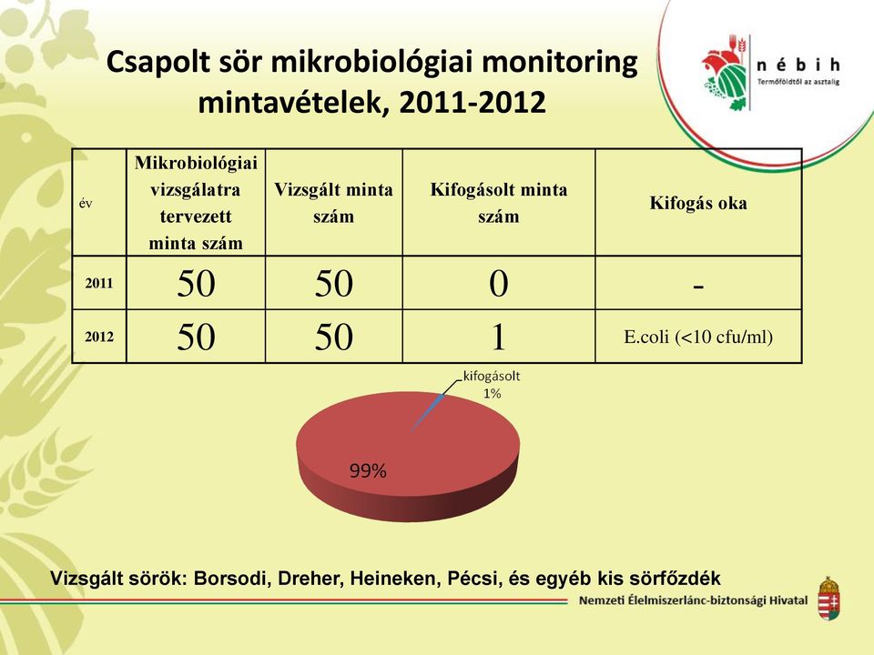Kifogásolt minta szám Kifogás oka 2011 50 50 0-2012 50 50 1 E.