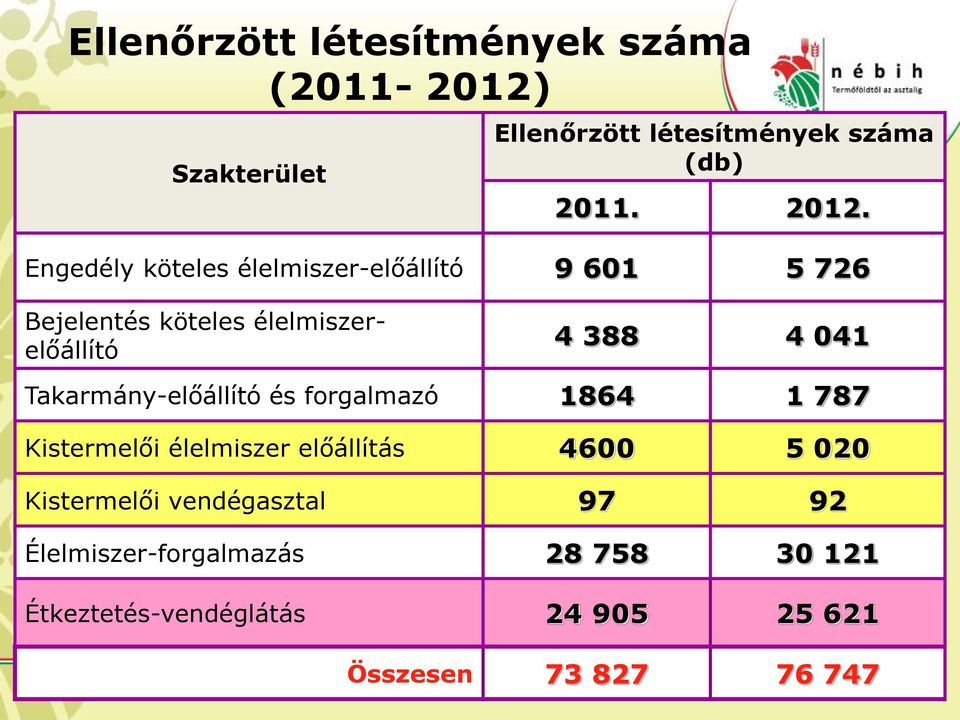 Takarmány-előállító és forgalmazó 1864 1 787 Kistermelői élelmiszer előállítás 4600 5 020 Kistermelői
