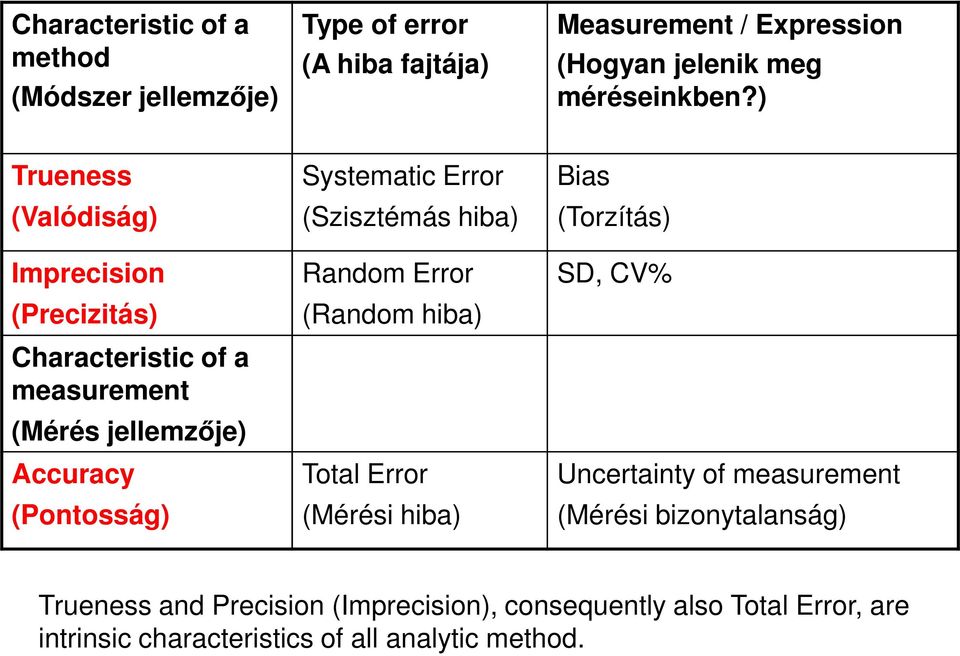 ) Trueness (Valódiság) Imprecision (Precizitás) Characteristic of a measurement (Mérés jellemzője) Accuracy (Pontosság) Systematic