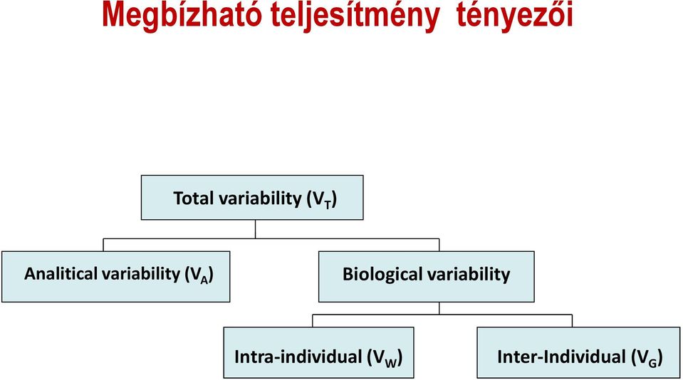 variability (V A ) Biological