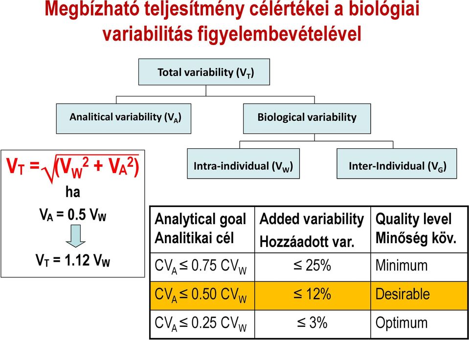 12 VW Intra-individual (V W ) Analytical goal Analitikai cél Added variability Hozzáadott var.