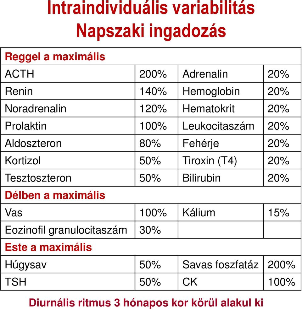Kortizol 50% Tiroxin (T4) 20% Tesztoszteron 50% Bilirubin 20% Délben a maximális Vas 100% Kálium 15% Eozinofil