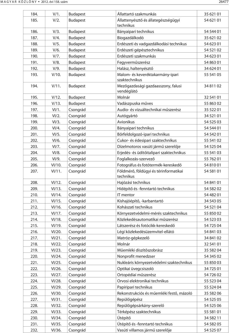 Budapest Erdészeti gépésztechnikus 54 521 02 190. V/7. Budapest Erdészeti szakmunkás 34 623 01 191. V/8. Budapest Fegyvermûszerész 54 863 01 192. V/9. Budapest Halász, haltenyésztõ 34 624 01 193.