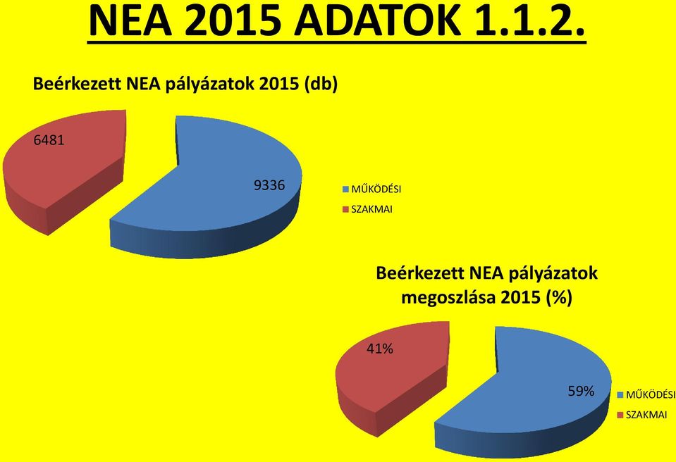 Beérkezett NEA pályázatok 2015 (db)