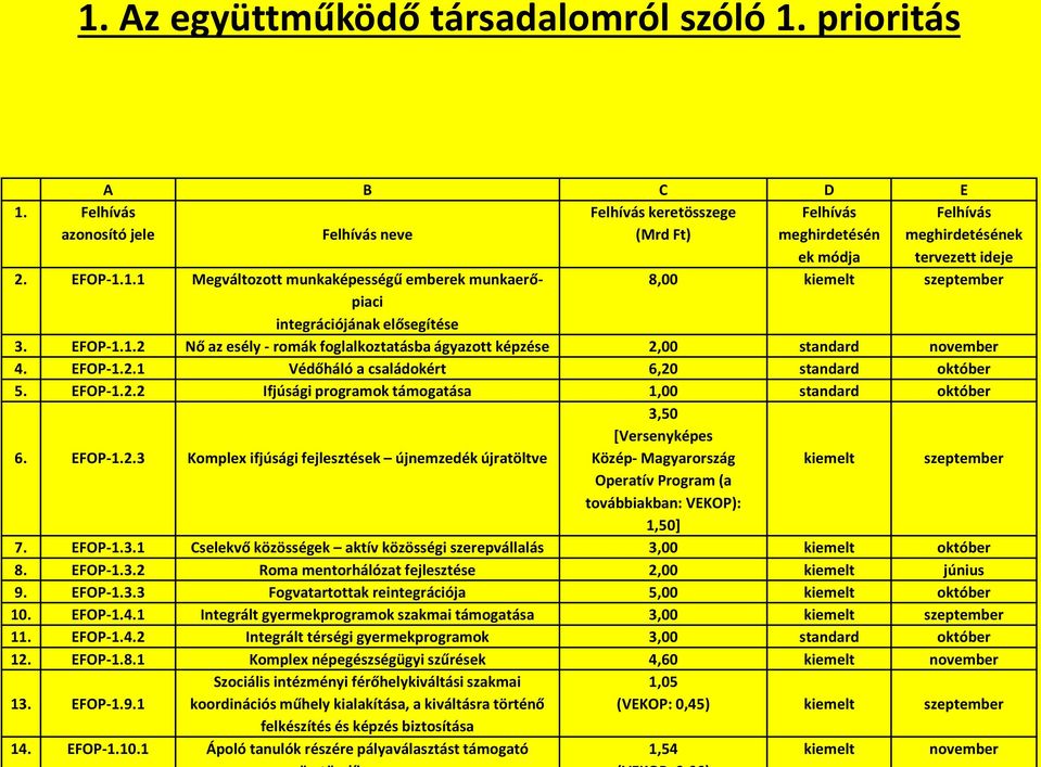 EFOP-1.2.3 Komplex ifjúsági fejlesztések újnemzedék újratöltve 3,50 [Versenyképes Közép- Magyarország kiemelt szeptember Operatív Program (a továbbiakban: VEKOP): 1,50] 7. EFOP-1.3.1 Cselekvő közösségek aktív közösségi szerepvállalás 3,00 kiemelt október 8.