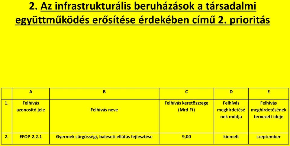 Felhívás azonosító jele Felhívás neve Felhívás keretösszege (Mrd Ft) Felhívás