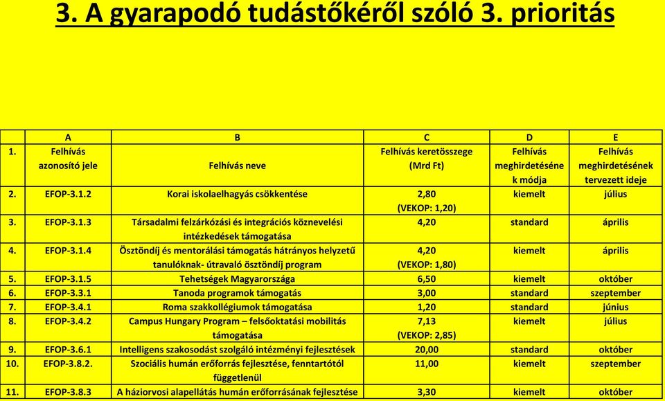 2 Korai iskolaelhagyás csökkentése 2,80 kiemelt július (VEKOP: 1,20) 3. EFOP-3.1.3 Társadalmi felzárkózási és integrációs köznevelési 4,20 standard április intézkedések támogatása 4. EFOP-3.1.4 Ösztöndíj és mentorálási támogatás hátrányos helyzetű 4,20 kiemelt április tanulóknak- útravaló ösztöndíj program (VEKOP: 1,80) 5.