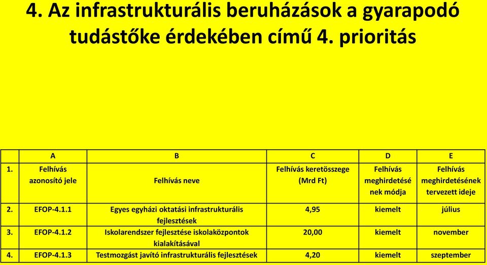 meghirdetésének tervezett ideje 2. EFOP-4.1.1 Egyes egyházi oktatási infrastrukturális 4,95 kiemelt július fejlesztések 3.