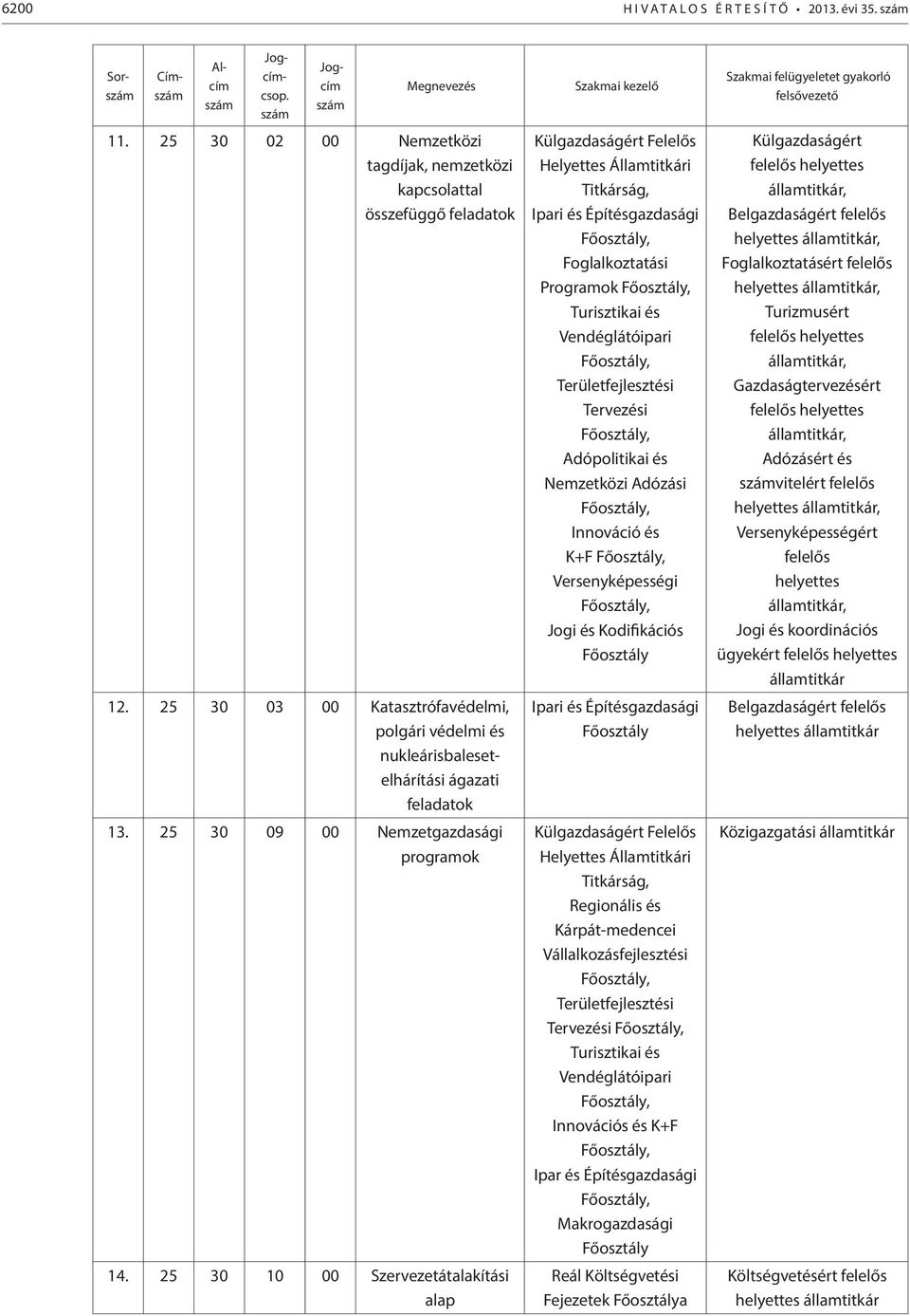 25 30 10 00 Szervezetátalakítási alap Megnevezés Szakmai kezelő Külgazdaságért Felelős Helyettes Államtitkári Titkárság, Ipari és Építésgazdasági, Foglalkoztatási Programok, Turisztikai és