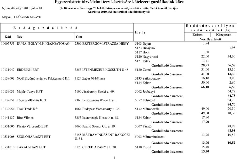 IGAZGATÓSÁG 2509 ESZTERGOM STRÁZSA-HEGY 5103 Dejtár 1,94 5123 Diósjenő 1,98 5117 Hont 1,60 5120 Nagyoroszi 22,00 34,60 5121 Patak 3,41 Gazdálkodó összesen: 28,95 36,58 10131047 ERDEINK EBT 3253
