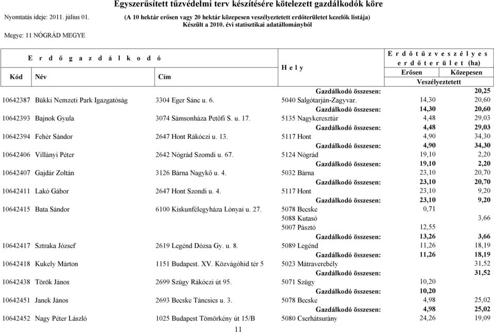 5135 Nagykeresztúr 4,48 29,03 Gazdálkodó összesen: 4,48 29,03 10642394 Fehér Sándor 2647 Hont Rákóczi u. 13.