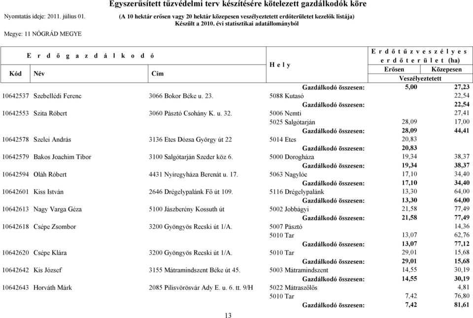 Tibor 3100 Salgótarján Szeder köz 6. 5000 Dorogháza 19,34 38,37 Gazdálkodó összesen: 19,34 38,37 10642594 Oláh Róbert 4431 Nyíregyháza Berenát u. 17.