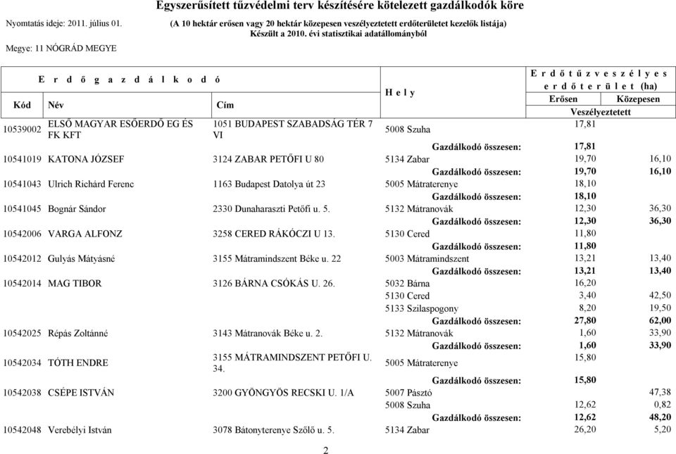 05 Mátraterenye 18,10 Gazdálkodó összesen: 18,10 10541045 Bognár Sándor 2330 Dunaharaszti Petőfi u. 5.