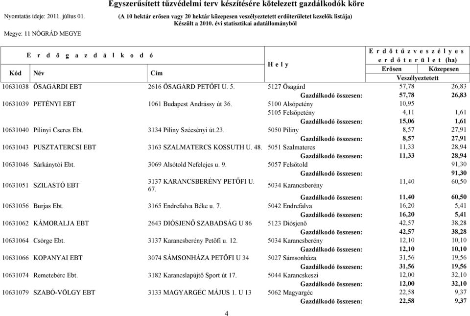 5050 Piliny 8,57 27,91 Gazdálkodó összesen: 8,57 27,91 10631043 PUSZTATERCSI EBT 3163 SZALMATERCS KOSSUTH U. 48. 5051 Szalmatercs 11,33 28,94 Gazdálkodó összesen: 11,33 28,94 10631046 Sárkánytói Ebt.