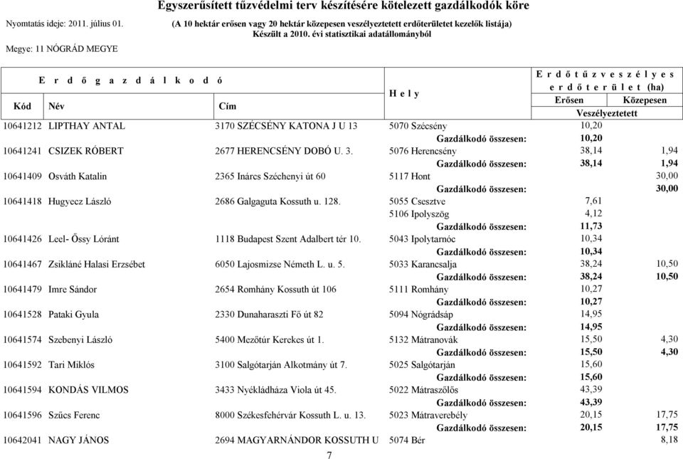 5076 Herencsény 38,14 1,94 Gazdálkodó összesen: 38,14 1,94 10641409 Osváth Katalin 2365 Inárcs Széchenyi út 60 5117 Hont 30,00 Gazdálkodó összesen: 30,00 10641418 Hugyecz László 2686 Galgaguta