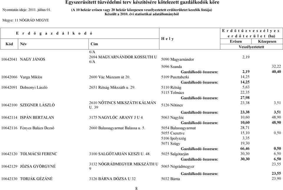 5110 Rétság 5,63 5115 Tolmács 22,35 Gazdálkodó összesen: 27,98 10642100 SZEGNER LÁSZLÓ 2610 NŐTINCS MIKSZÁTH KÁLMÁN U.