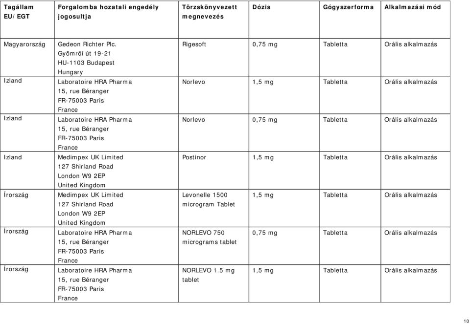 Orális alkalmazás Postinor Levonelle 1500 microgram Tablet NORLEVO 750