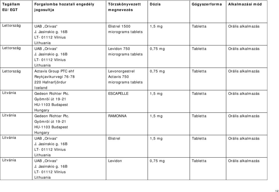 16B LT- 01112 Vilnius Lithuania Actavis Group PTC ehf Reykjavikurvegi 76-78 220 Hafnarfjördur Iceland UAB Orivas J. Jasinskio g.