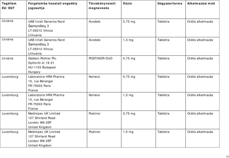 Lithuania Avodele 0,75 mg Tabletta Orális alkalmazás Avodele POSTINOR-DUO 0,75 mg Tabletta Orális