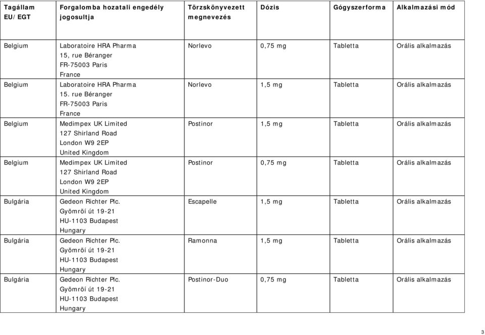 Norlevo Postinor Postinor 0,75 mg Tabletta Orális alkalmazás